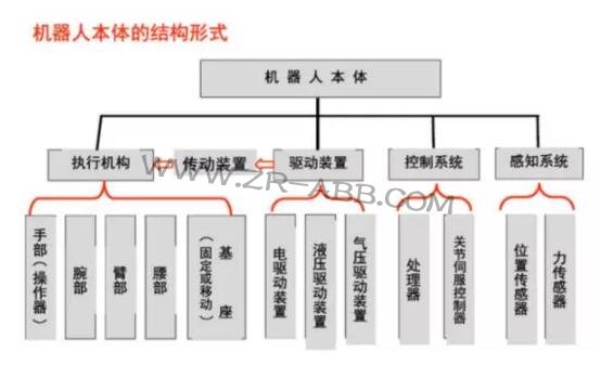一文詳解:工業機器人結構、驅動及技術